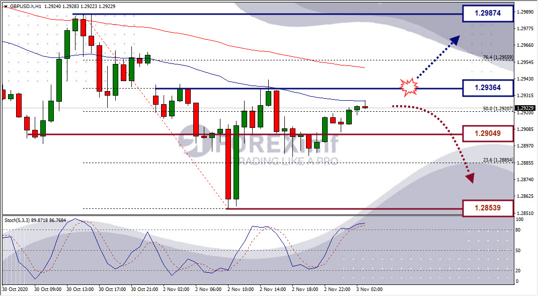 Analisa Forex GBPUSD Hari Ini