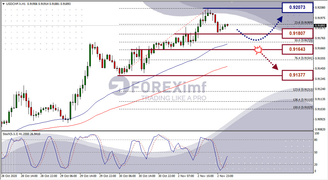 Analisa Forex USDCHF Hari Ini