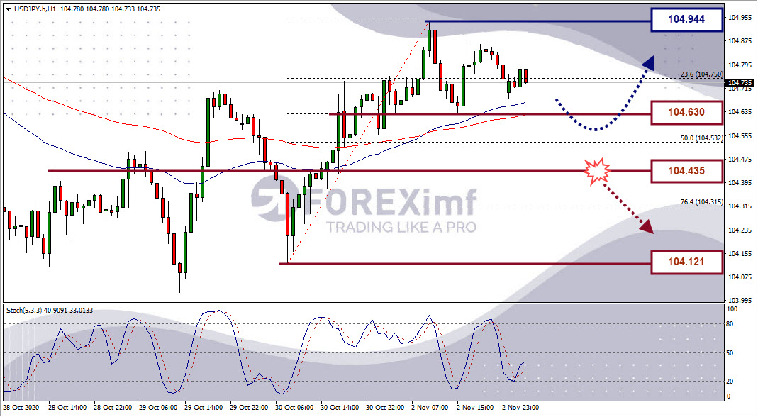 Analisa Forex USDJPY Hari Ini