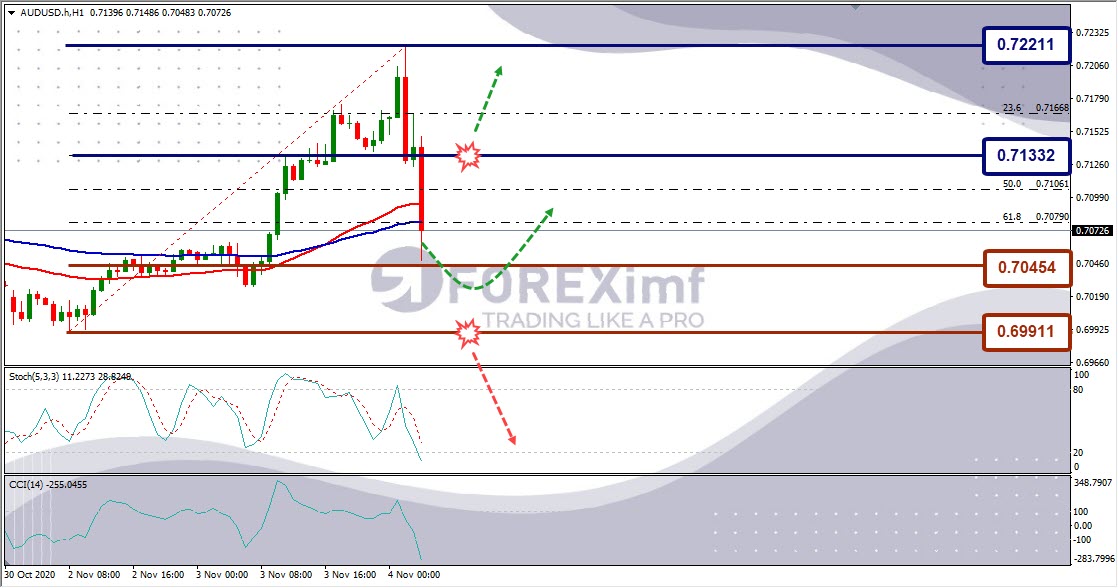 Analisa Forex AUDUSD Hari Ini