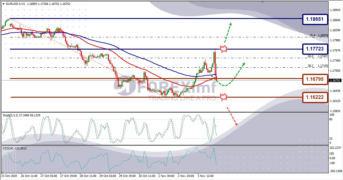 Analisa Forex EURUSD Hari Ini