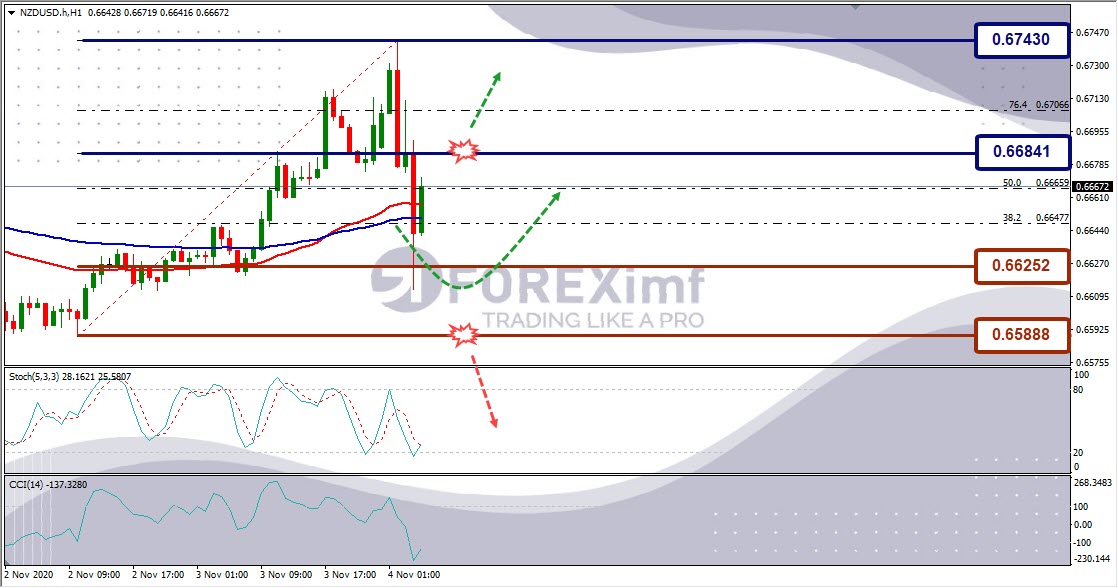 Analisa Forex NZDUSD Hari Ini