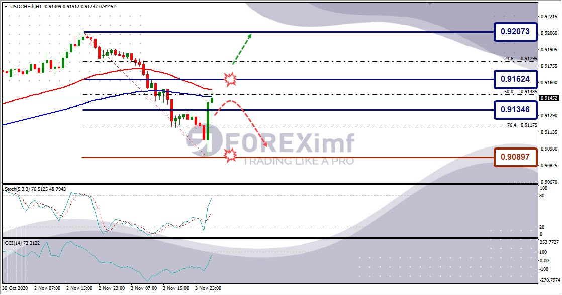 Analisa Forex USDCHF Hari Ini