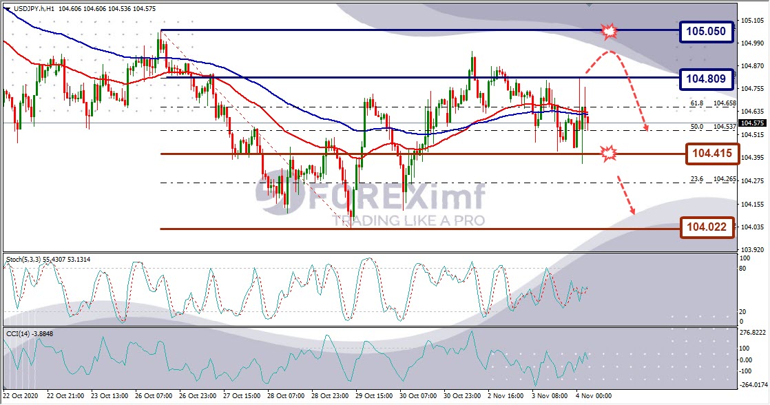 Analisa Forex USDJPY Hari Ini