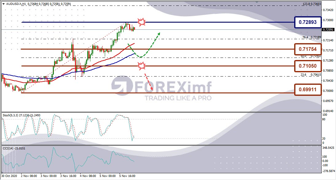 Analisa Forex AUDUSD Hari Ini