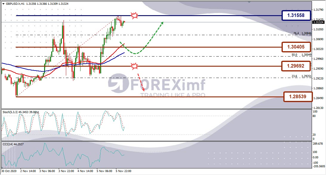 Analisa Forex GBPUSD Hari Ini