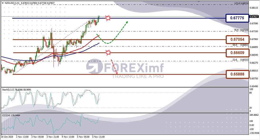 Analisa Forex NZDUSD Hari Ini