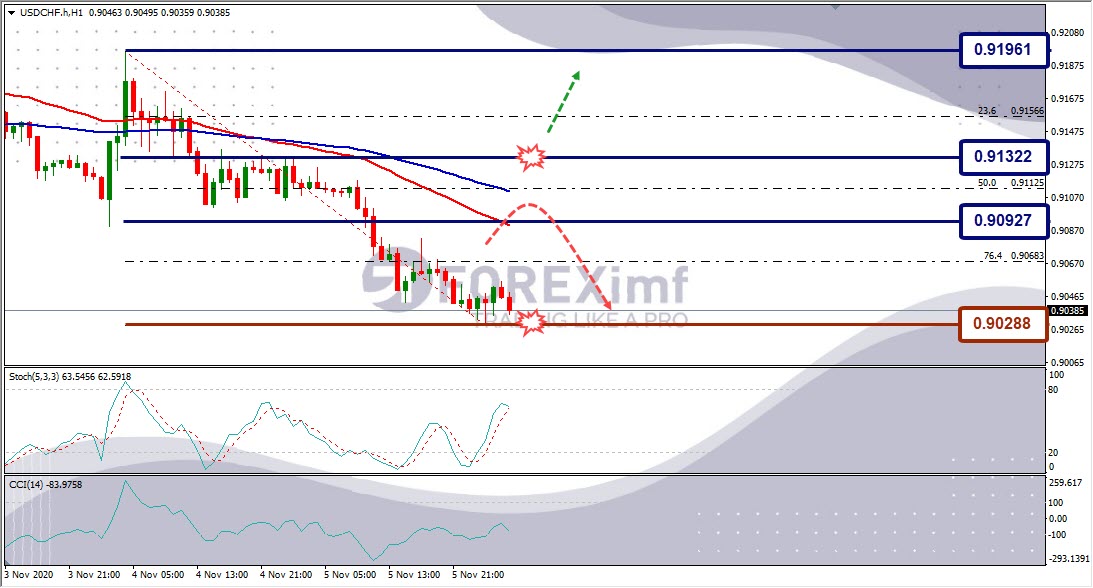 Analisa Forex USDCHF Hari Ini