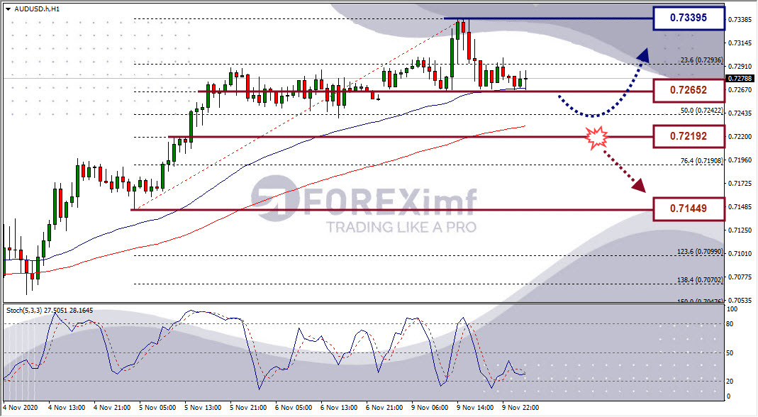 Analisa Forex AUDUSD Hari Ini