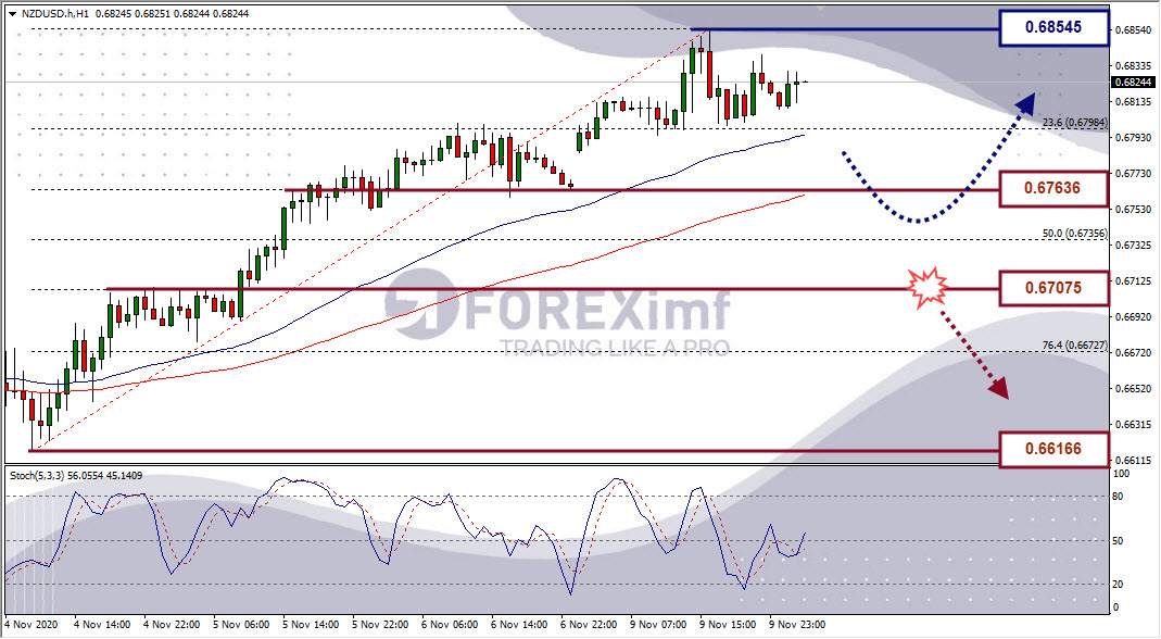 Analisa Forex NZDUSD Hari Ini