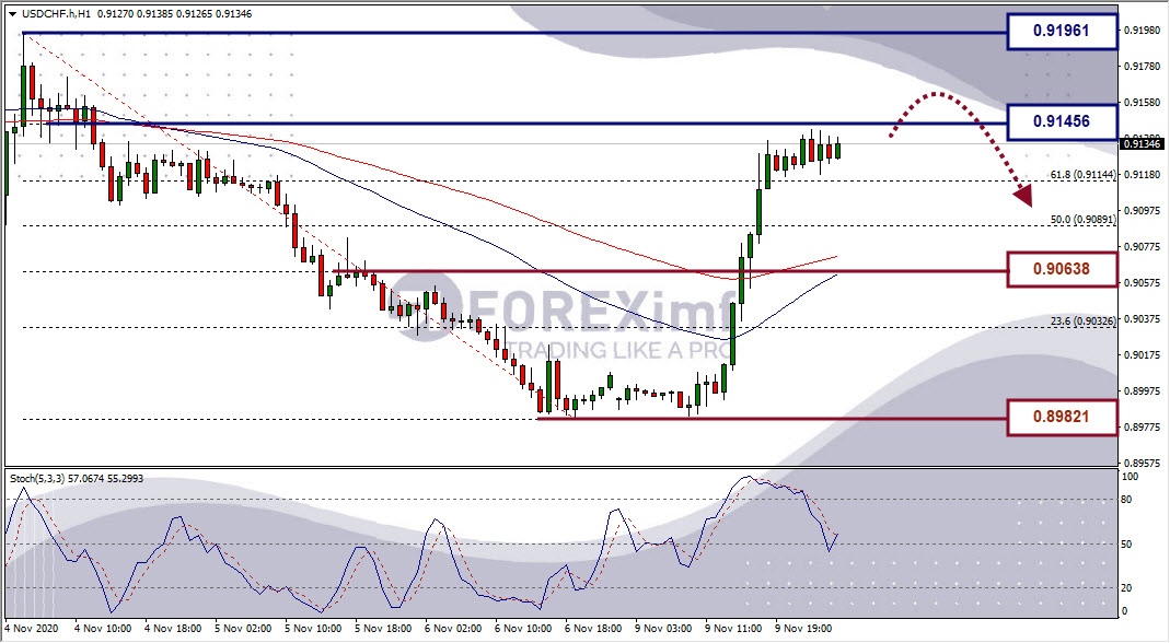 Analisa Forex USDCHF Hari Ini
