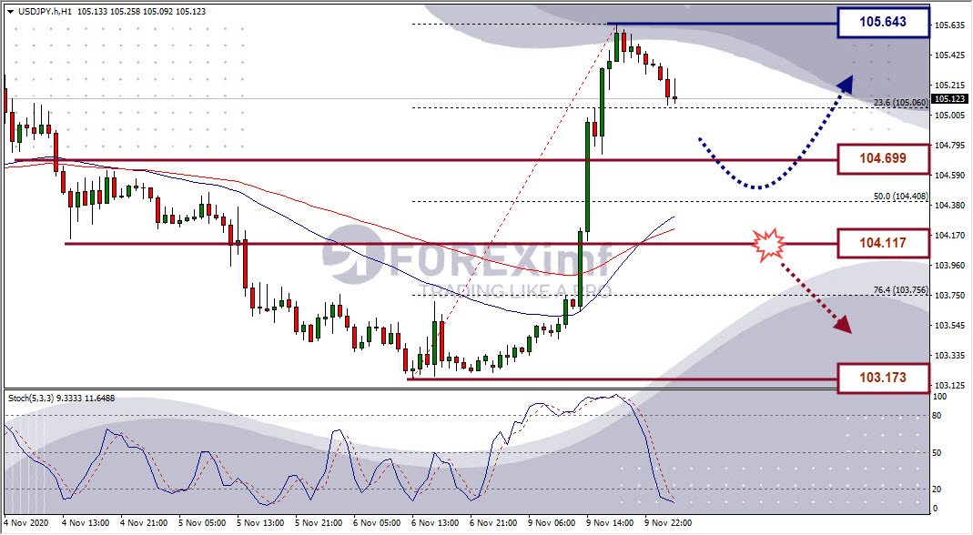 Analisa Forex USDJPY Hari Ini