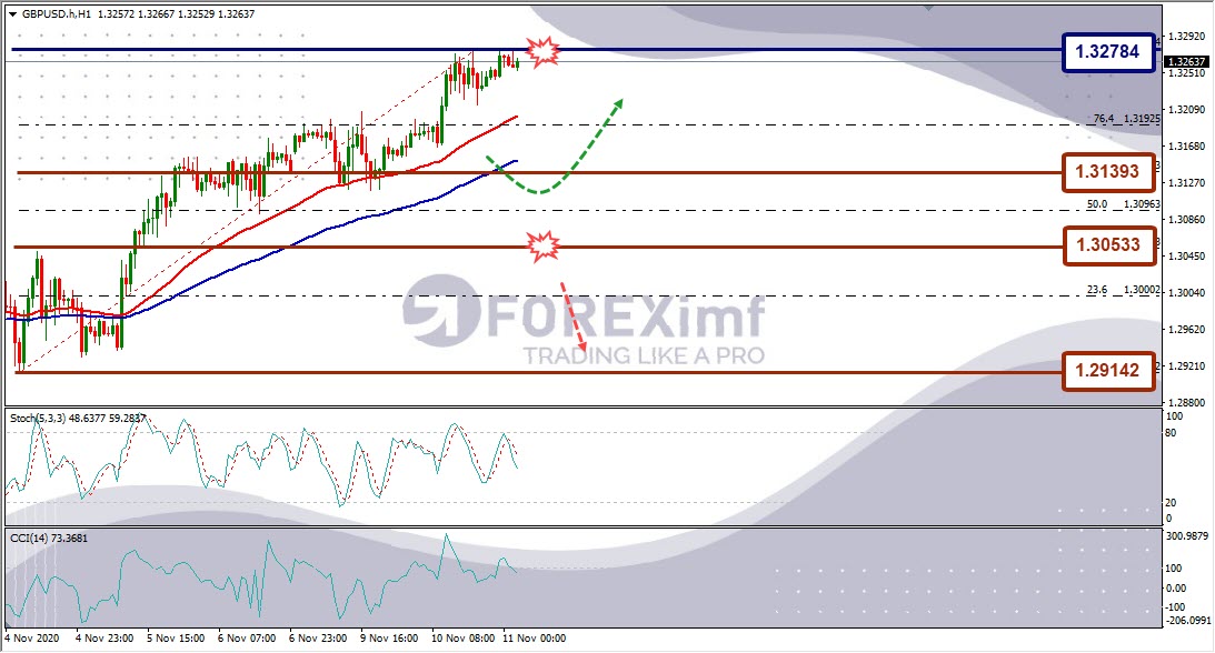 Analisa Forex GBPUSD Hari Ini