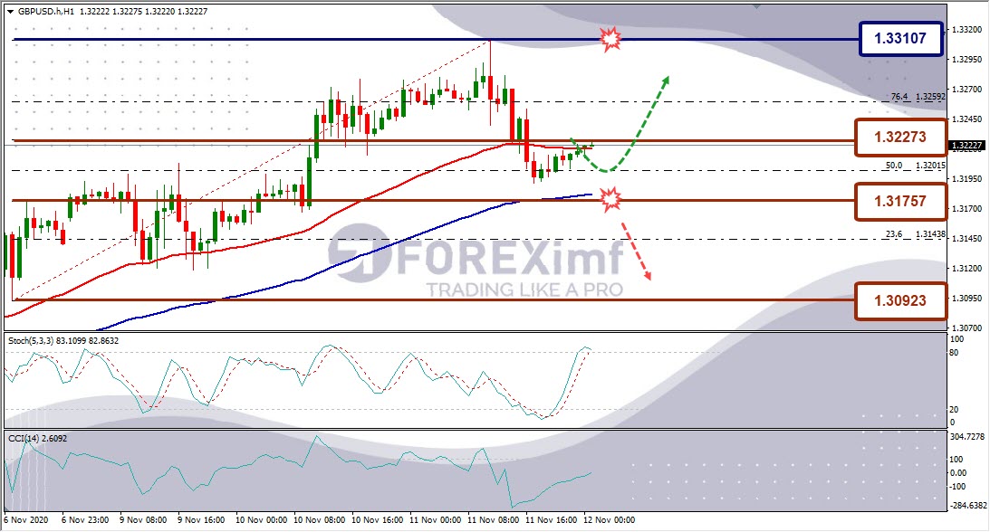 Analisa Forex GBPUSD Hari Ini