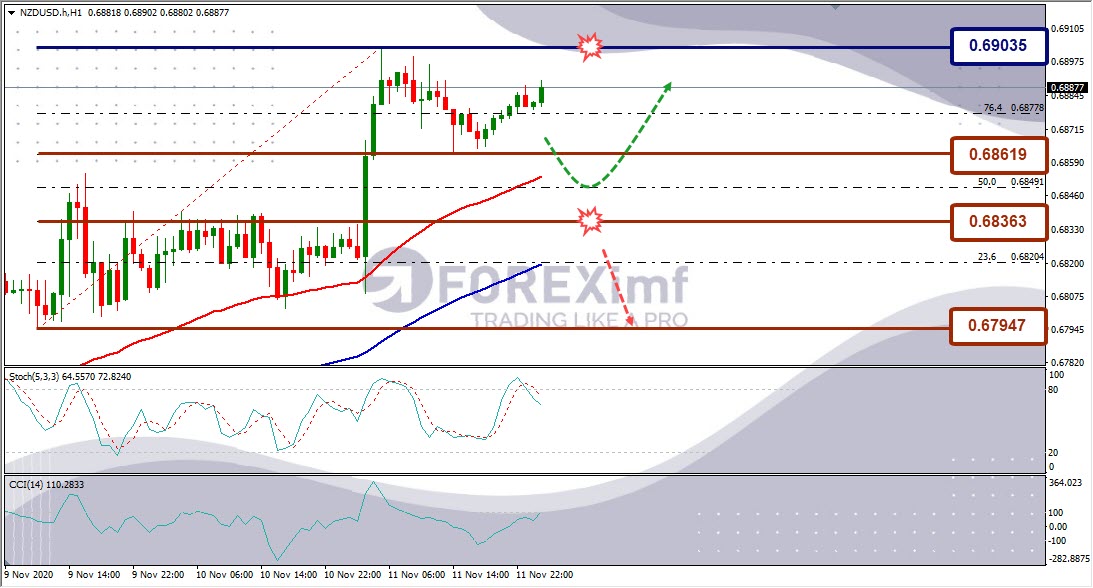 Analisa Forex NZDUSD Hari Ini