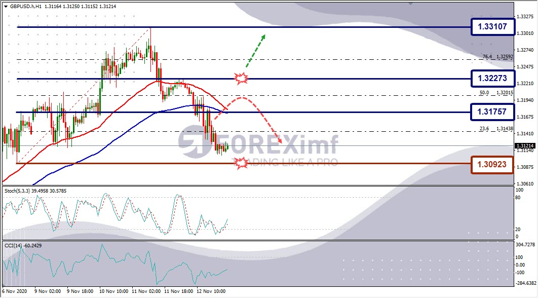 Analisa Forex GBPUSD Hari Ini