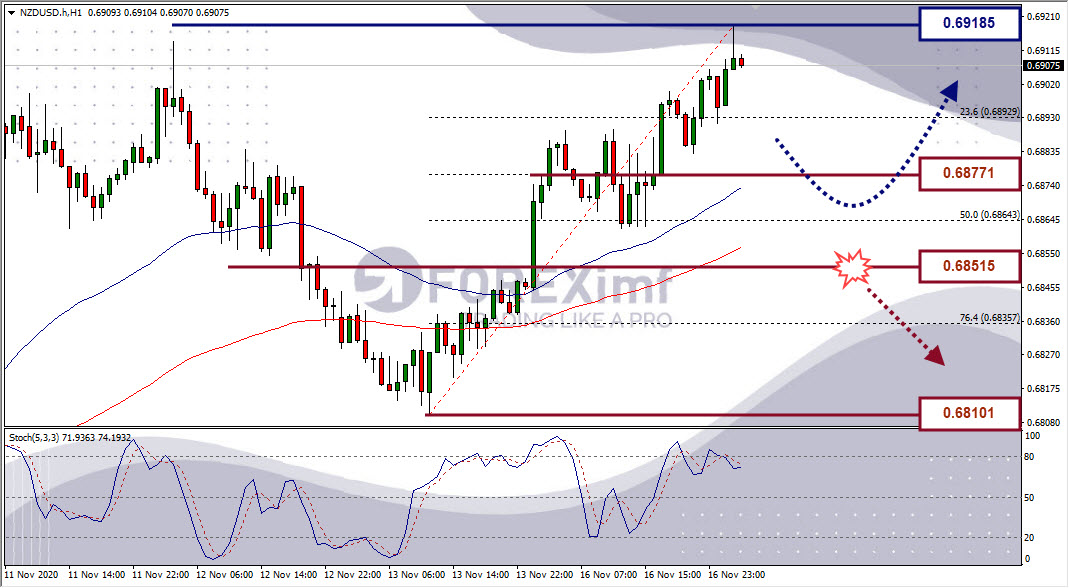 Analisa Forex NZDUSD Hari Ini