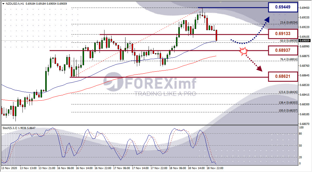 Analisa Forex NZDUSD Hari Ini