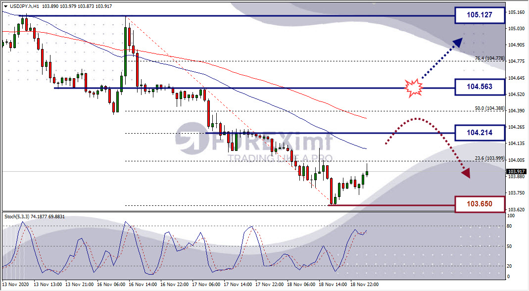 Analisa Forex USDJPY Hari Ini