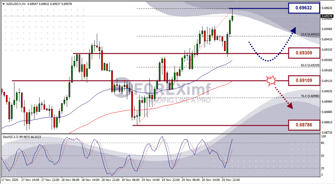 Analisa Forex NZDUSD Hari Ini