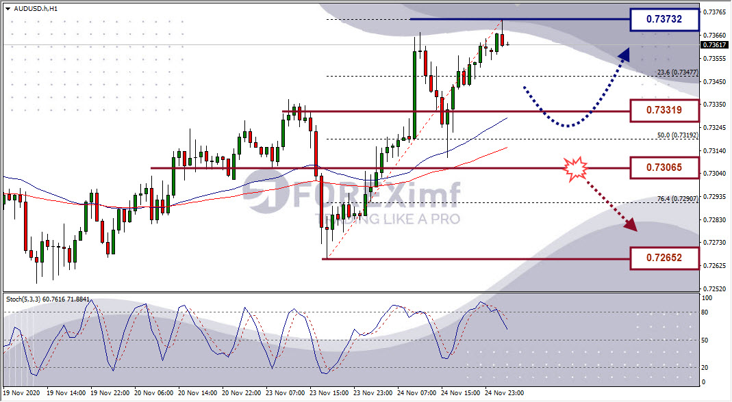 Analisa Forex AUDUSD Hari Ini