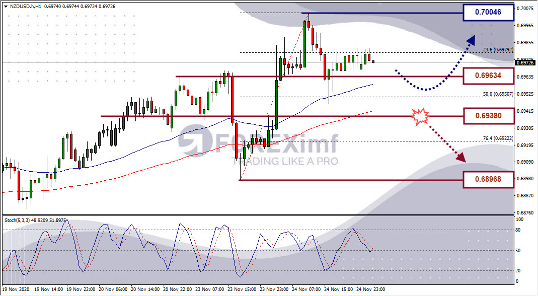 Analisa Forex NZDUSD Hari Ini