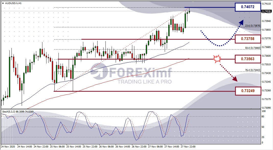 Analisa Forex AUDUSD Hari Ini