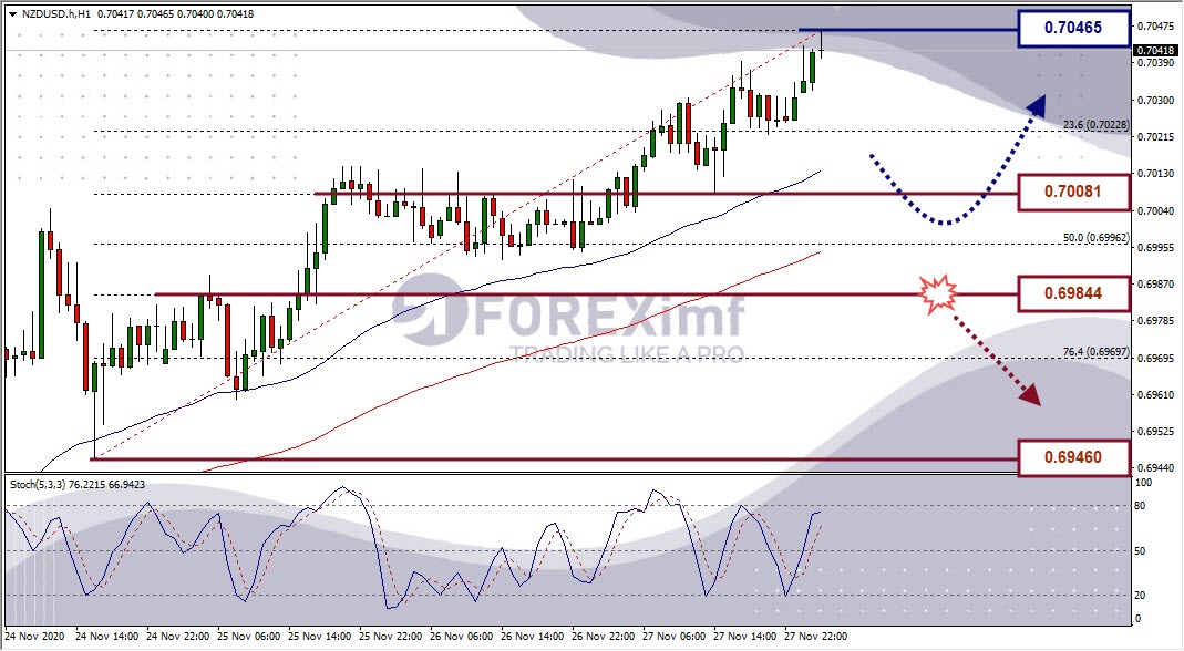 Analisa Forex NZDUSD Hari Ini