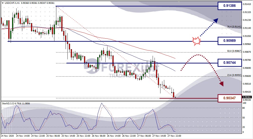 Analisa Forex USDCHF Hari Ini