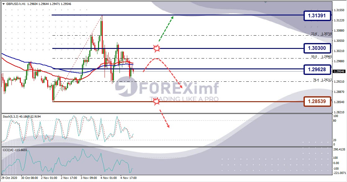 Analisa Forex GBPUSD Hari Ini