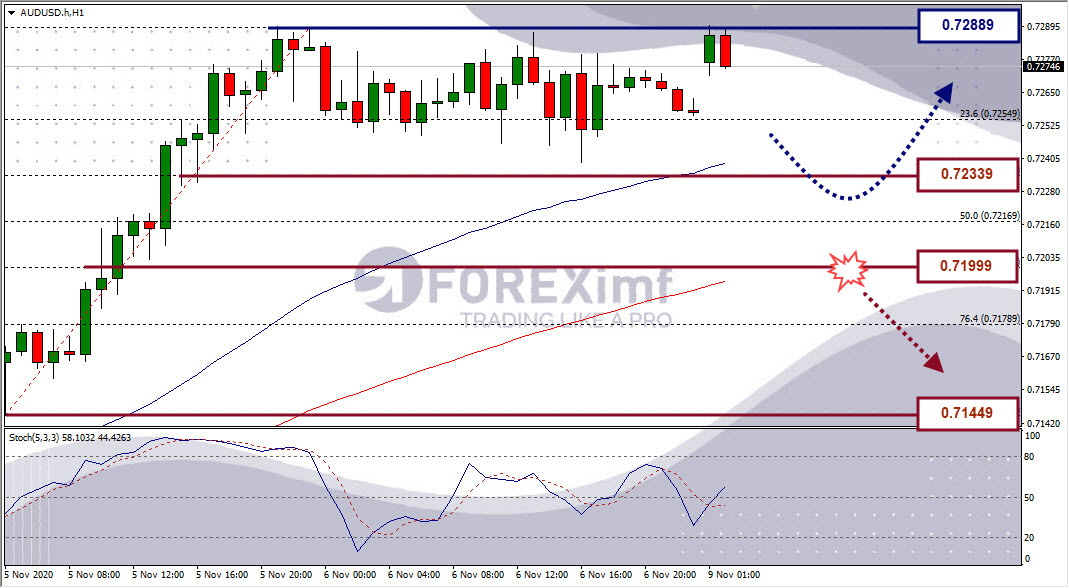 Analisa Forex AUDUSD Hari Ini