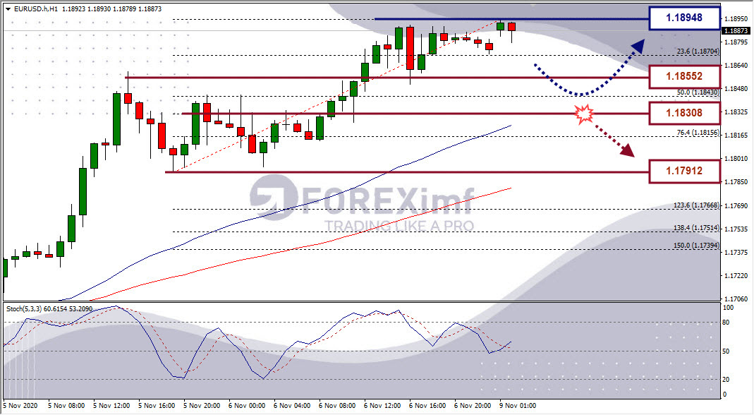 Analisa Forex EURUSD Hari Ini