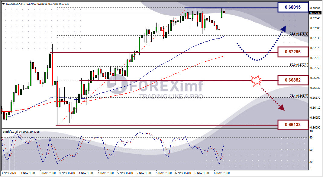 Analisa Forex NZDUSD Hari Ini
