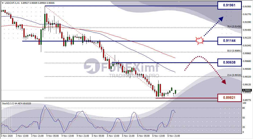 Analisa Forex USDCHF Hari Ini