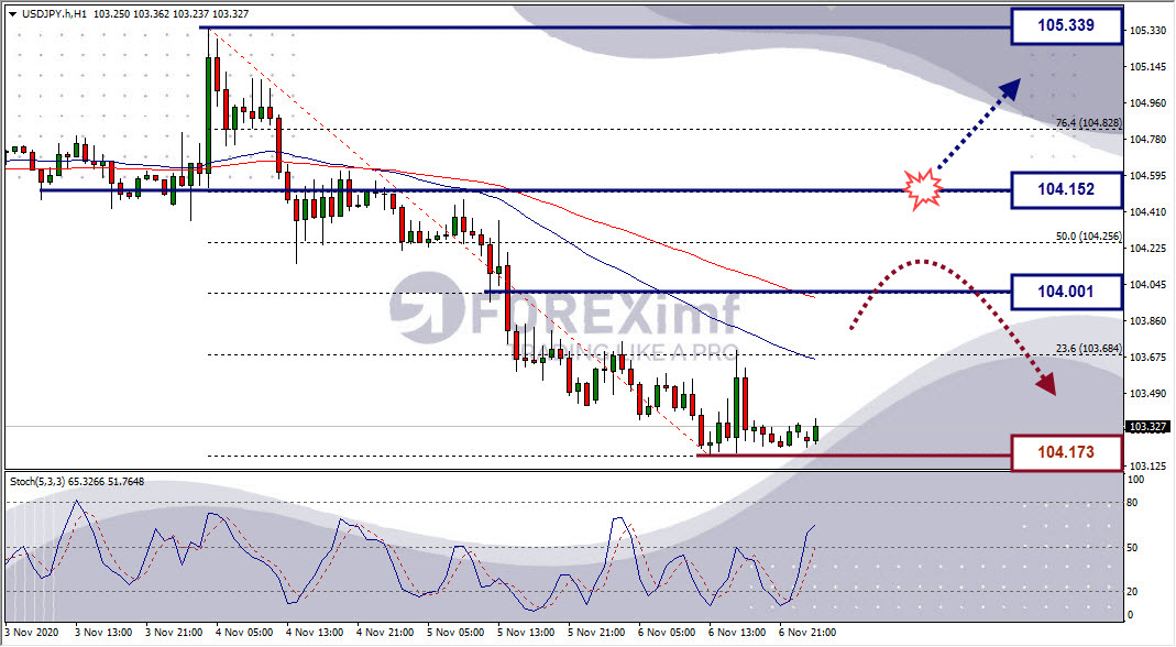 Analisa Forex USDJPY Hari Ini