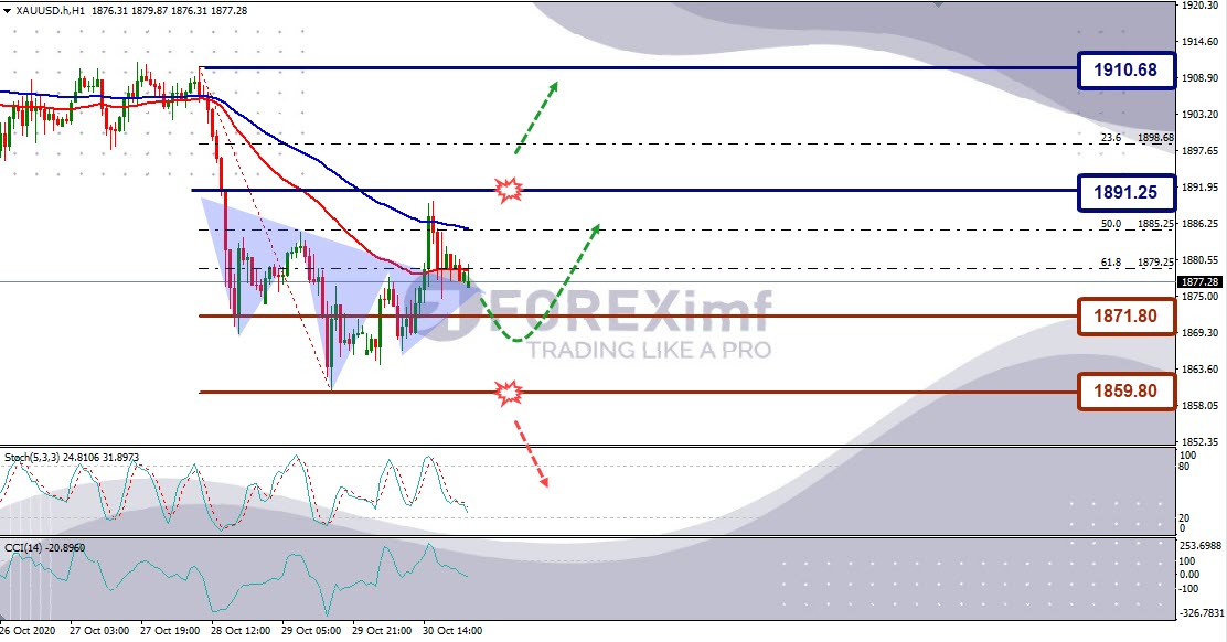 Forecast XAUUSD Minggu Ini