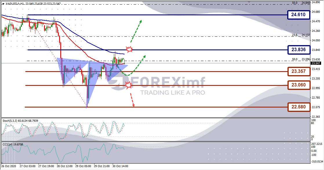 Analisa Perak XAGUSD Hari Ini