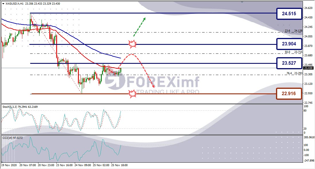 Analisa Perak XAGUSD Hari Ini