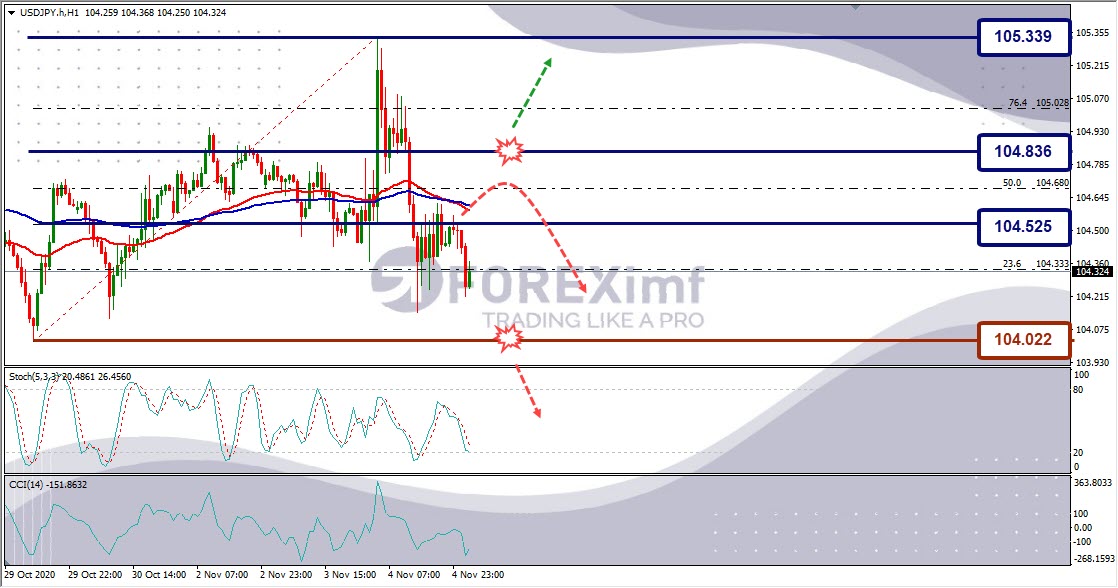 Analisa Forex USDJPY Hari Ini