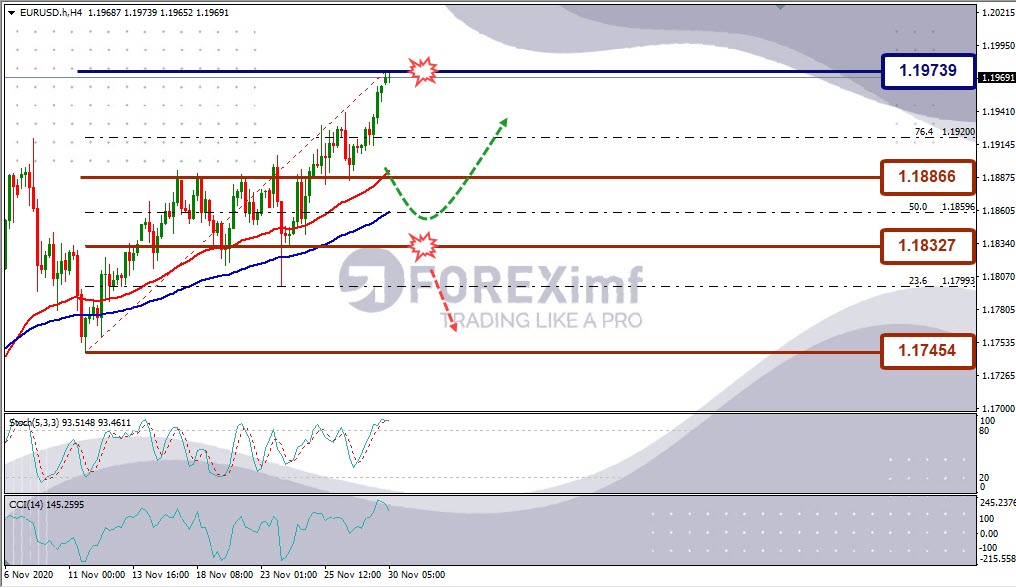 Forecast EURUSD Minggu Ini