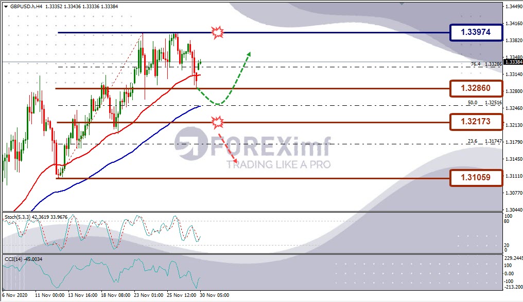 Forecast GBPUSD Minggu Ini