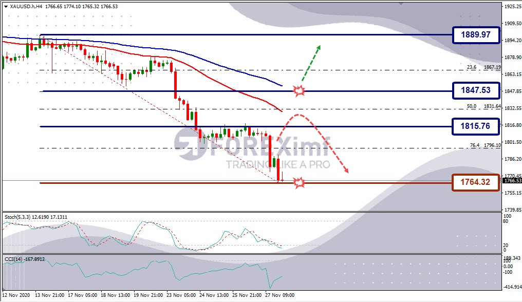 Forecast XAUUSD Minggu Ini