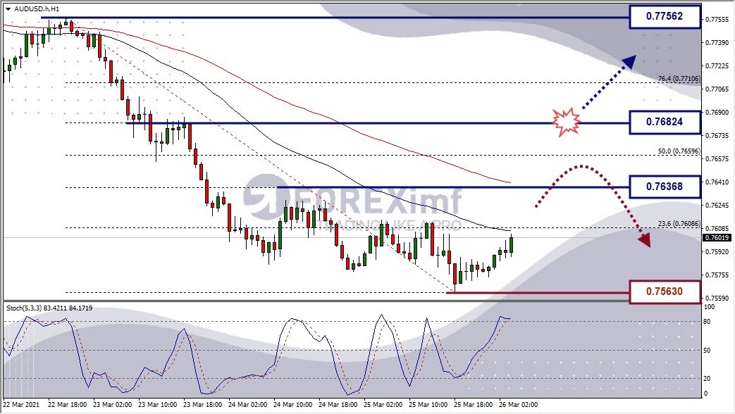analisa teknikal nzdusd