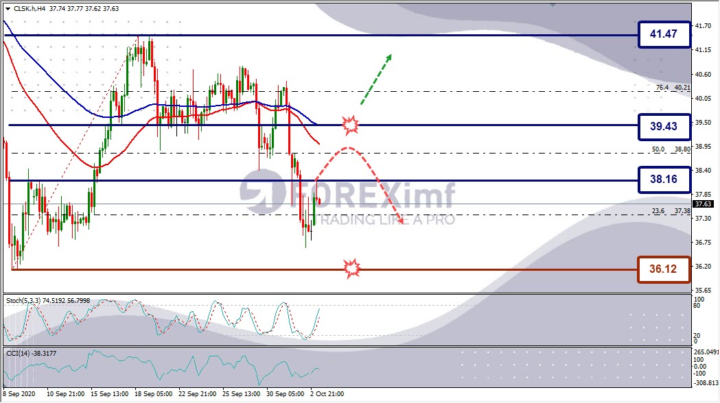 Forecast OIL Minggu Ini