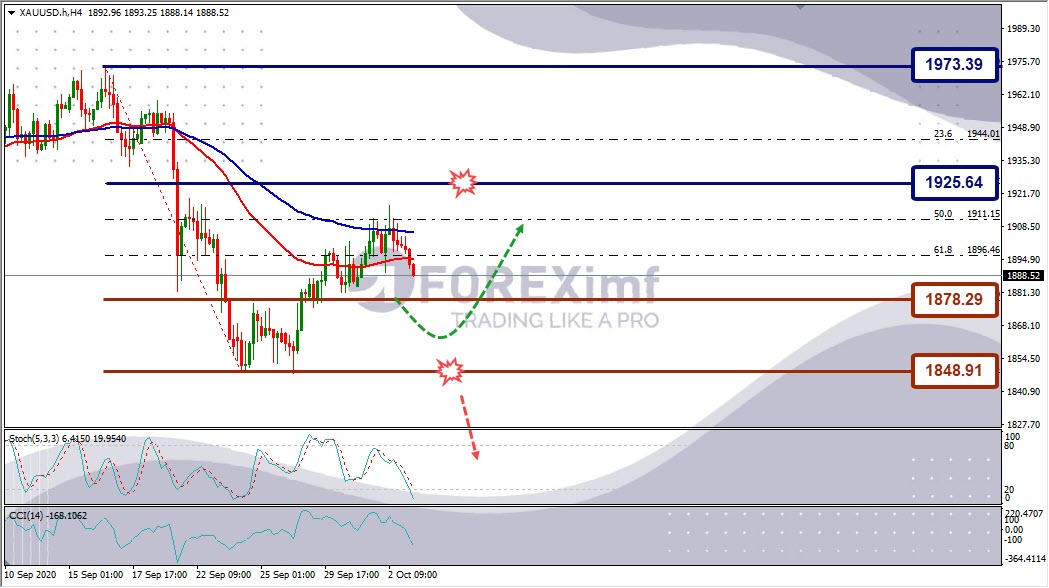 Forecast XAUUSD Minggu Ini