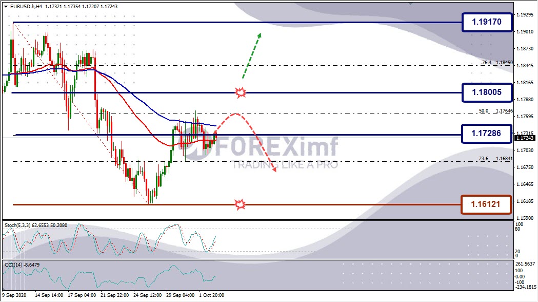 Forecast EURUSD Minggu Ini