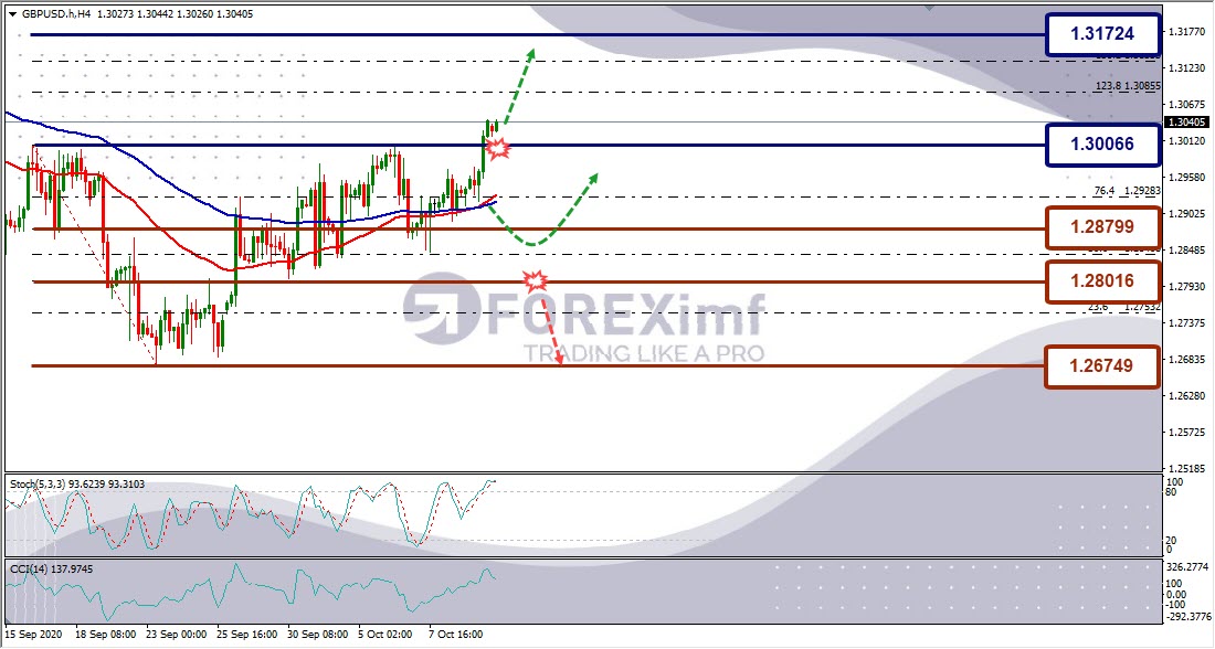 Forecast GBPUSD Minggu Ini