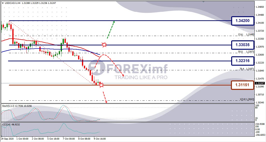 Forecast USDCAD Minggu Ini