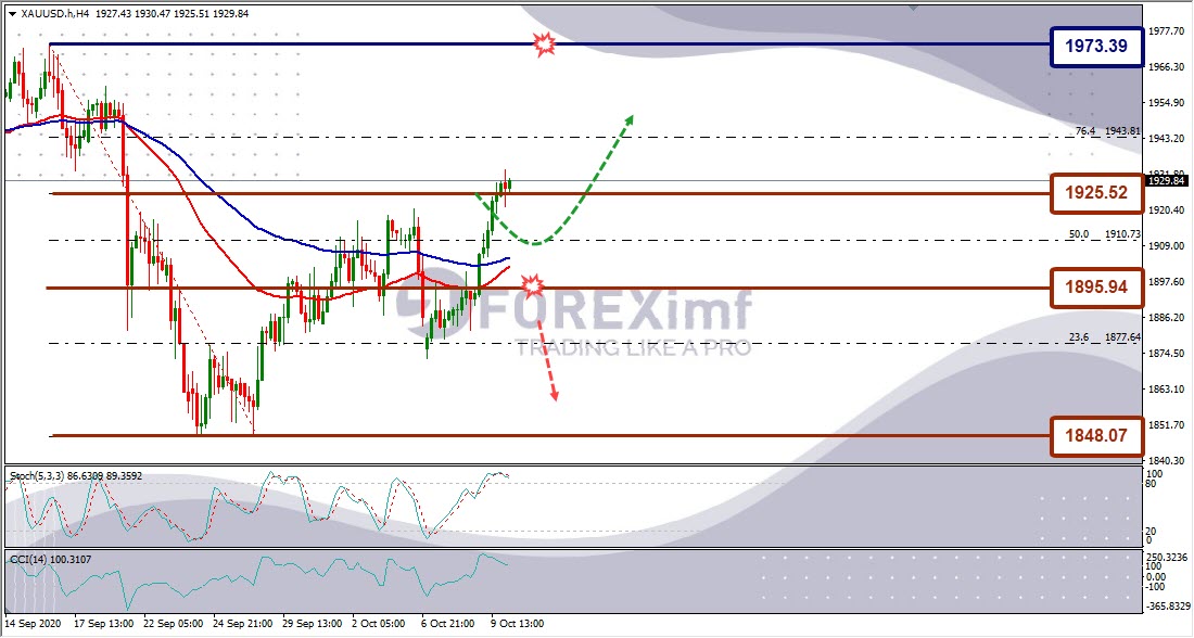 Forecast XAUUSD Minggu Ini