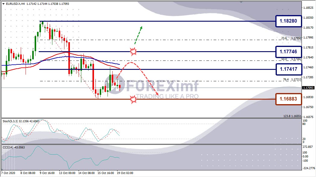 Forecast EURUSD Minggu Ini